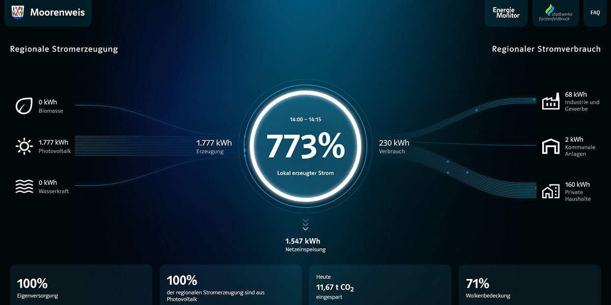 Ein digitales Dashboard präsentiert die Energiedaten der Gemeinde Moorenweis: 773% lokal erzeugter Strom, 1.777 kWh aus Photovoltaik, 0 kWh aus Biomasse und Wasser, 230 kWh regionaler Verbrauch, sowie Energieüberschusskennzahlen.