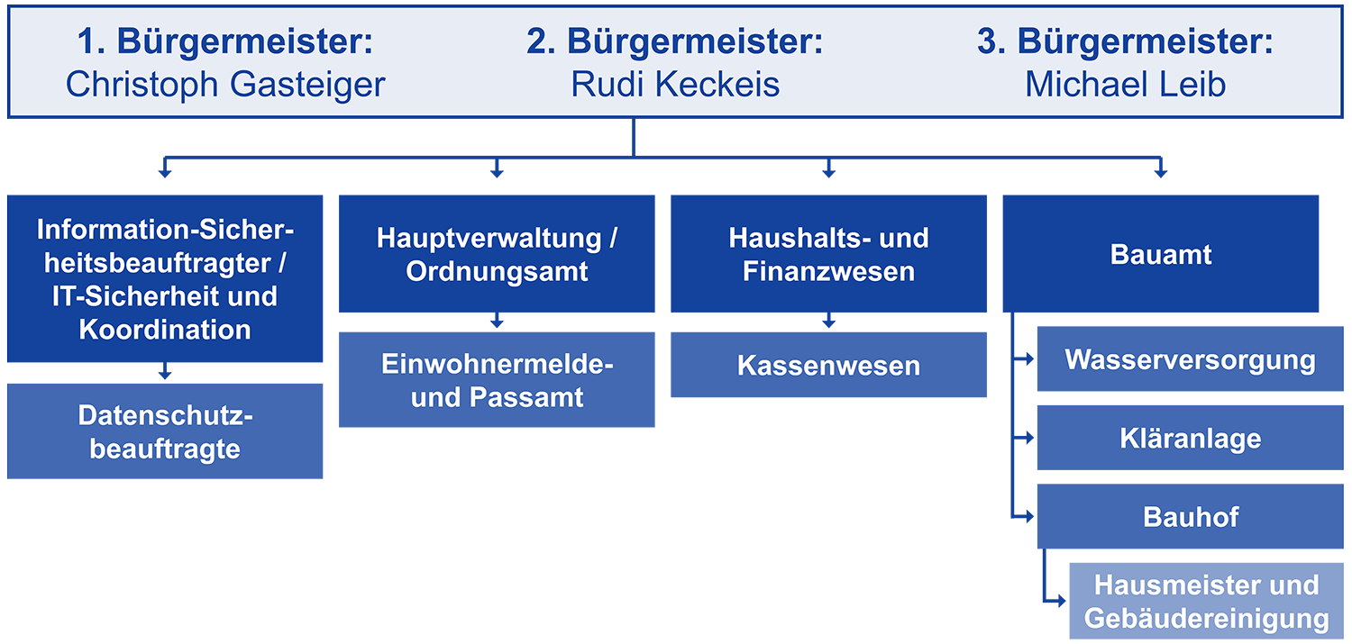 Organigramm Organigramm der drei Bürgermeister der Gemeinde Moorenweis mit Namen und Zuständigkeitsbereichen, dargestellt in blauen Kästen mit Pfeilen, die die Berichtsstruktur und die verschiedenen Abteilungen unter jedem Bürgermeister anzeigen.
