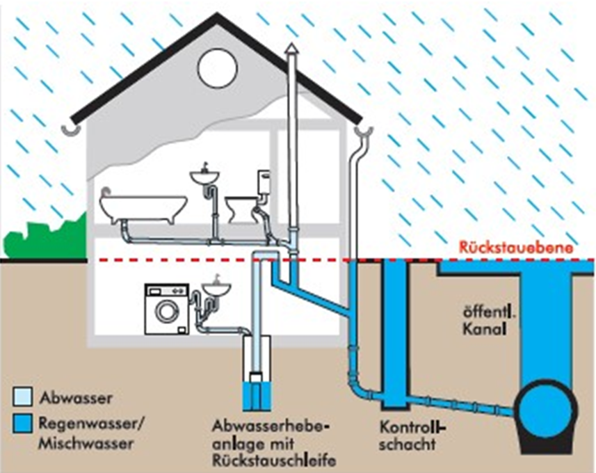 Schema eines Hauses im Regen mit getrennten Leitungen für Schmutz- und Regenwasser, einem Sumpfpumpensystem mit Rückstauschleife im Keller, einem öffentlichen Abwasserkanal und der mit einer roten gestrichelten Linie markierten Rückstauebene.